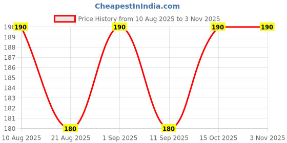 ajio.com stole villa Women Floral Cotton Scarf  stole villa Price History Graph from 10 Aug 2025 to 2 Nov 2025