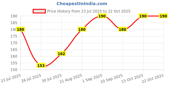 ajio.com stole villa Women Floral Cotton Scarf  stole villa Price History Graph from 23 Jul 2025 to 22 Oct 2025