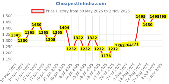 ajio.com ri-wah Women Floral Design Zari Cotton Saree ri-wah Price History Graph from 30 May 2025 to 31 Oct 2025