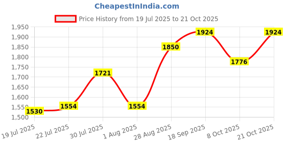 ajio.com ri-wah Women Floral Design Zari Cotton Saree ri-wah Price History Graph from 19 Jul 2025 to 21 Oct 2025