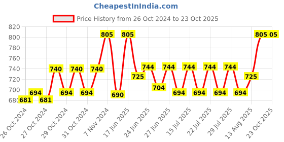 ajio.com kaheksa Women Floral Dress kaheksa Price History Graph from 26 Oct 2024 to 22 Oct 2025