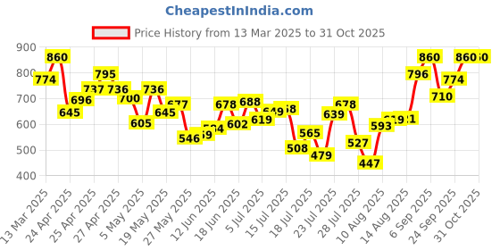 ajio.com flowervelly Women Floral Dress flowervelly Price History Graph from 13 Mar 2025 to 30 Oct 2025