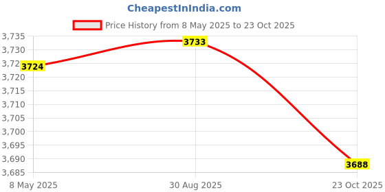 ajio.com soch Women Floral Dress soch Price History Graph from 8 May 2025 to 23 Oct 2025