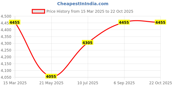 ajio.com exotic india Women Floral Dupatta exotic india Price History Graph from 15 Mar 2025 to 22 Oct 2025