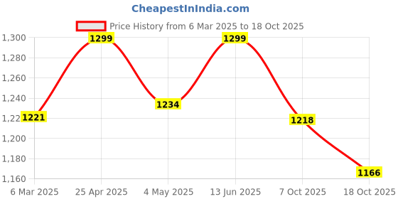 ajio.com fabindia Women Floral Dupatta fabindia Price History Graph from 6 Mar 2025 to 18 Oct 2025