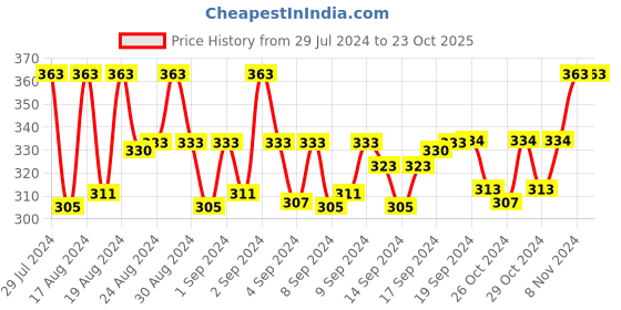 ajio.com jvnine Women Floral Dupatta with Contrast Border jvnine Price History Graph from 29 Jul 2024 to 23 Oct 2025