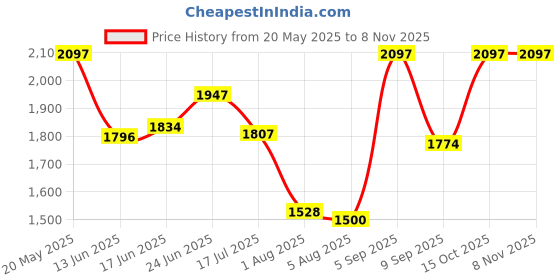 ajio.com exotic india Women Floral Dupatta with Contrast Border exotic india Price History Graph from 20 May 2025 to 7 Nov 2025
