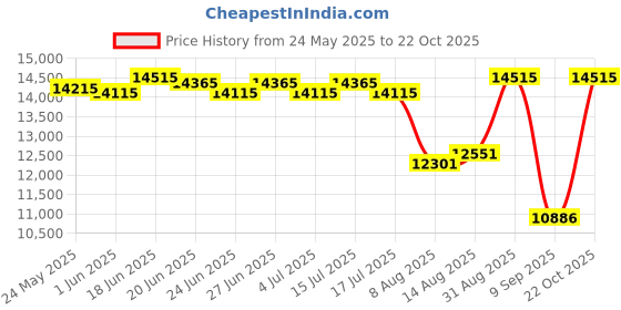 ajio.com exotic india Women Floral Dupatta with Contrast Border exotic india Price History Graph from 24 May 2025 to 22 Oct 2025