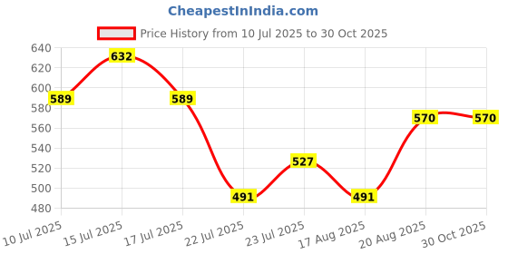 ajio.com muffly Women Floral Dupatta with Tassels muffly Price History Graph from 10 Jul 2025 to 30 Oct 2025