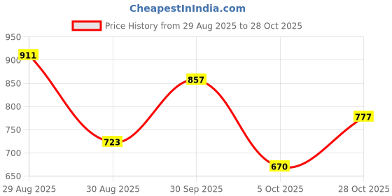 ajio.com nyrika Women Floral Embroidered 3-Piece Dress Material nyrika Price History Graph from 29 Aug 2025 to 28 Oct 2025