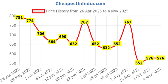 ajio.com opive fashion hub Women Floral Embroidered Chunky Heeled Shoes opive fashion hub Price History Graph from 26 Apr 2025 to 2 Nov 2025