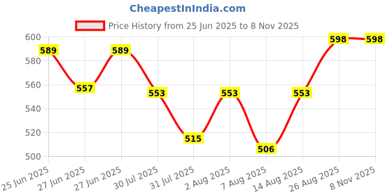 ajio.com muffly Women Floral Embroidered Cotton Dupatta muffly Price History Graph from 25 Jun 2025 to 2 Nov 2025