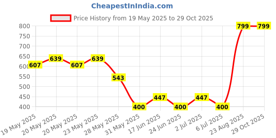 ajio.com avaasa Women Floral Embroidered Cotton Tote Bag avaasa Price History Graph from 19 May 2025 to 29 Oct 2025
