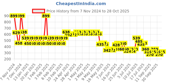 ajio.com kg frendz Women Floral Embroidered Fit & Flare Dress kg frendz Price History Graph from 7 Nov 2024 to 28 Oct 2025