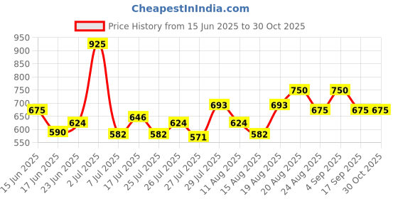 ajio.com top n thread Women Floral Embroidered Lucknowi Chikankari Cotton Kurti top n thread Price History Graph from 15 Jun 2025 to 29 Oct 2025