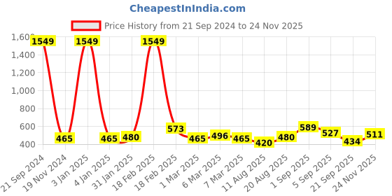 ajio.com freehand Women Floral Embroidered Regular Fit Top freehand Price History Graph from 21 Sep 2024 to 24 Nov 2025