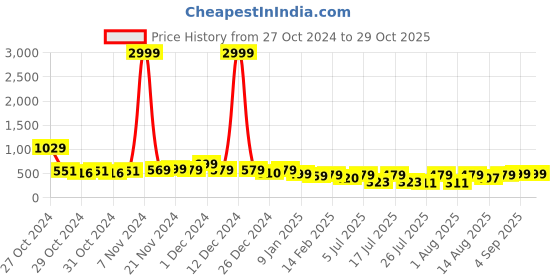ajio.com deklook Women Floral Fit and Flare Dress deklook Price History Graph from 27 Oct 2024 to 29 Oct 2025