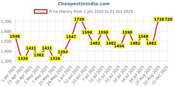 ajio.com mamma's maternity Women Floral Fit and Flare Dress mamma's maternity Price History Graph from 1 Jan 2025 to 21 Oct 2025