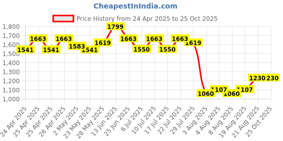 ajio.com moms maternity Women Floral Fit and Flare Dress moms maternity Price History Graph from 24 Apr 2025 to 25 Oct 2025