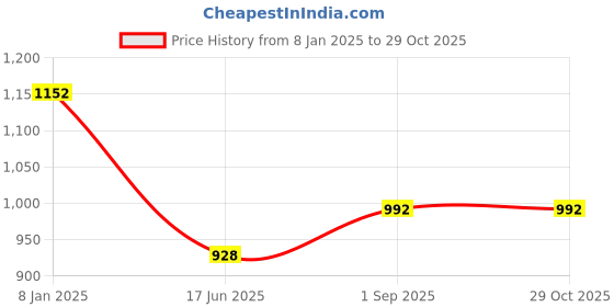 ajio.com swishchick Women Floral Fit and Flare Dress swishchick Price History Graph from 8 Jan 2025 to 28 Oct 2025
