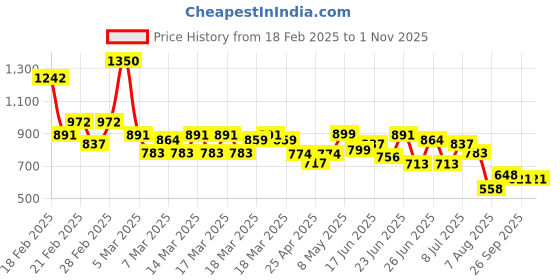 ajio.com stylum Women Floral Fit and Flare Dress stylum Price History Graph from 18 Feb 2025 to 1 Nov 2025