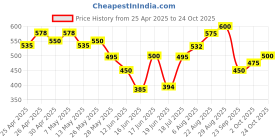 ajio.com nyrika Women Floral Fit and Flare Dress nyrika Price History Graph from 25 Apr 2025 to 24 Oct 2025