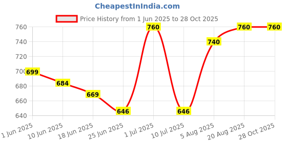 ajio.com devek Women Floral Fit And Flare Dress devek Price History Graph from 1 Jun 2025 to 28 Oct 2025