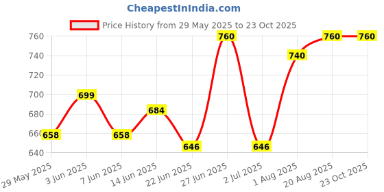 ajio.com devek Women Floral Fit And Flare Dress devek Price History Graph from 29 May 2025 to 22 Oct 2025