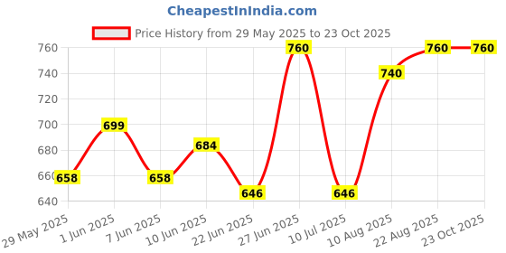 ajio.com devek Women Floral Fit And Flare Dress devek Price History Graph from 29 May 2025 to 22 Oct 2025