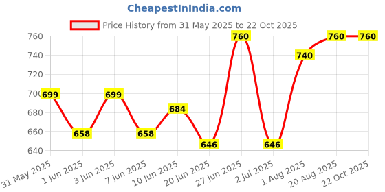 ajio.com devek Women Floral Fit And Flare Dress devek Price History Graph from 31 May 2025 to 22 Oct 2025