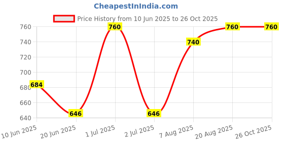 ajio.com devek Women Floral Fit And Flare Dress devek Price History Graph from 10 Jun 2025 to 25 Oct 2025