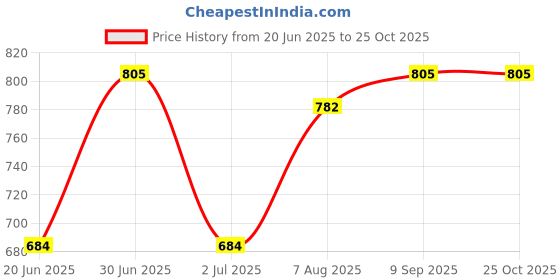 ajio.com biffy Women Floral Fit and Flare Dress biffy Price History Graph from 20 Jun 2025 to 24 Oct 2025