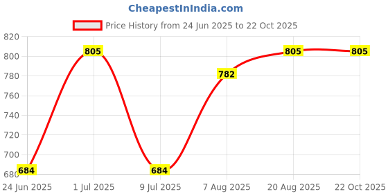 ajio.com biffy Women Floral Fit and Flare Dress biffy Price History Graph from 24 Jun 2025 to 22 Oct 2025