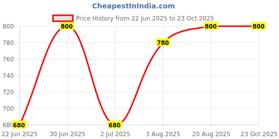 ajio.com biffy Women Floral Fit and Flare Dress biffy Price History Graph from 22 Jun 2025 to 22 Oct 2025
