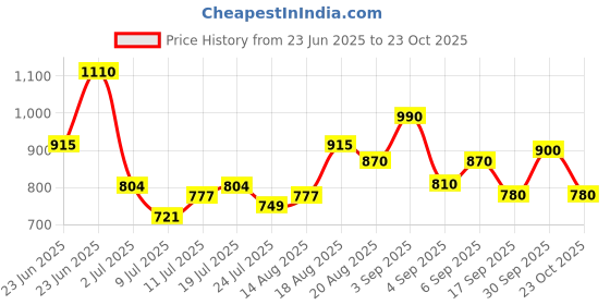 ajio.com mizaz Women Floral Fit and Flare Dress mizaz Price History Graph from 23 Jun 2025 to 23 Oct 2025