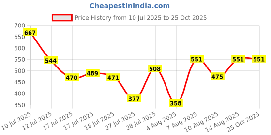 ajio.com stylum Women Floral Fit and Flare Dress stylum Price History Graph from 10 Jul 2025 to 24 Oct 2025