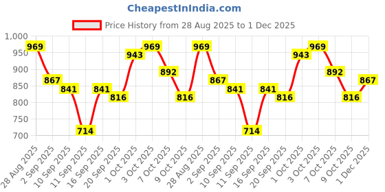 ajio.com svaraa Women Floral Fit and Flare Dress svaraa Price History Graph from 28 Aug 2025 to 1 Dec 2025