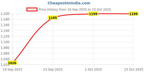 ajio.com azira Women Floral Fit and Flare Dress azira Price History Graph from 19 Sep 2025 to 23 Oct 2025