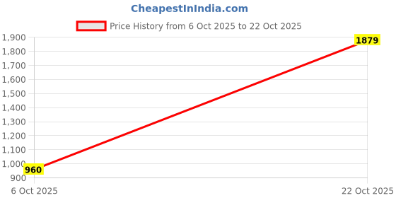 ajio.com leia Women Floral Fit and Flare Dress leia Price History Graph from 6 Oct 2025 to 22 Oct 2025