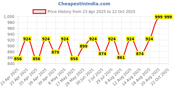 ajio.com momtobe Women Floral Fit & Flare Dress with Collar Neck momtobe Price History Graph from 23 Apr 2025 to 21 Oct 2025