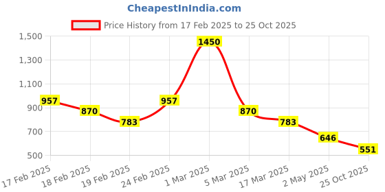 ajio.com stylum Women Floral Fit & Flare Dress with Collar Neck stylum Price History Graph from 17 Feb 2025 to 25 Oct 2025