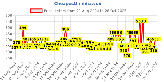 ajio.com sheetal associates Women Floral Fit & Flare Dress with Square Neck sheetal associates Price History Graph from 21 Aug 2024 to 26 Oct 2025