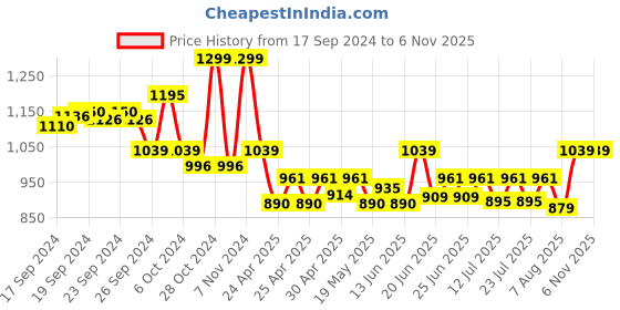 ajio.com momtobe Women Floral Fit & Flare Dress with V-Neck momtobe Price History Graph from 17 Sep 2024 to 2 Nov 2025