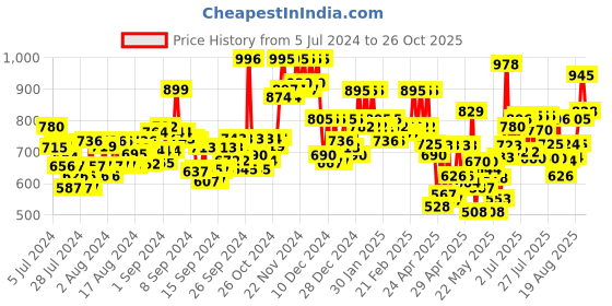 ajio.com nishabd Women Floral Fit & Flared Dress nishabd Price History Graph from 5 Jul 2024 to 26 Oct 2025