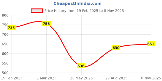 ajio.com nyrika Women Floral Flared Kurta nyrika Price History Graph from 19 Feb 2025 to 8 Nov 2025