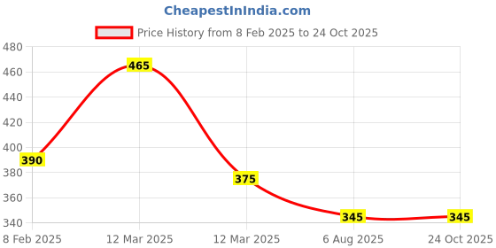 ajio.com nantan Women Floral Flared Kurta nantan Price History Graph from 8 Feb 2025 to 22 Oct 2025