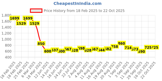 ajio.com aurelia Women Floral Flared Kurta aurelia Price History Graph from 18 Feb 2025 to 20 Oct 2025