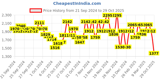 ajio.com kvs fab Women Floral Flared Kurta Set kvs fab Price History Graph from 21 Sep 2024 to 29 Oct 2025