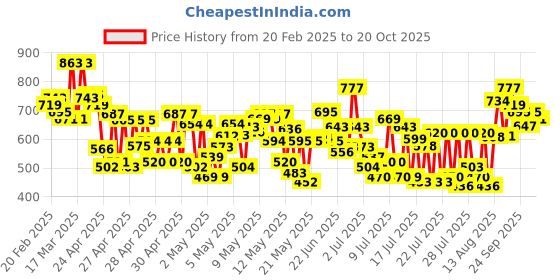 ajio.com kiana house of fashion Women Floral Flared Kurta Set kiana house of fashion Price History Graph from 20 Feb 2025 to 20 Oct 2025