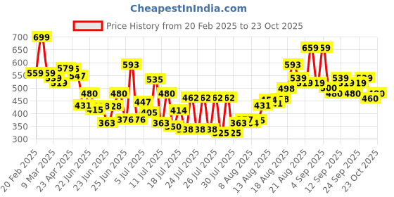 ajio.com kiana house of fashion Women Floral Flared Kurta Set kiana house of fashion Price History Graph from 20 Feb 2025 to 23 Oct 2025